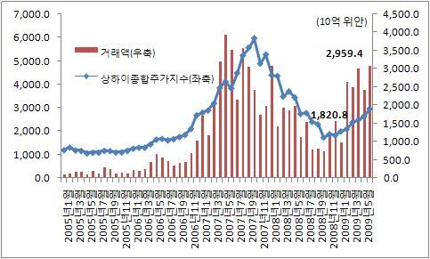 2009 년하반기주요국경제동향및전망 12 그림 9. 월별상하이종합주가지수추이 그림 11. 중국공업생산과발전량의증가율추이 자료 : 중국국가통계국. 자료 : CEIC.