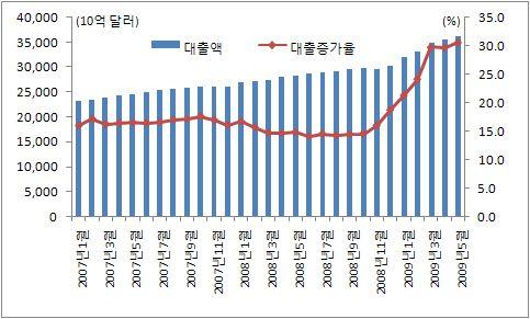 6% 의높은증가세를이어 가고있음. 그림 10. 중국의월별대출증가율추이 생산자물가지수 (PPI) 는작년 8 월(10.