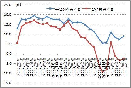 6% 및 7.2% 로하락폭이커지고있으며, 소 비자물가지수상승률도금년 2월 1.6% 의마이너스성장 률을기록한후 3월 1.2%, 4월 1.5% 에이어 5월에는 1.4% 를기록함.