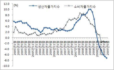 9% 를 기록하며상승세를보였으나 5월에는각각 8.9%, 2.7% 를 기록 단공업생산증가율이 4 월대비소폭(1.6% 포인트 ) 상승하였 으며이에따라발전량의감소세도소폭 (0.