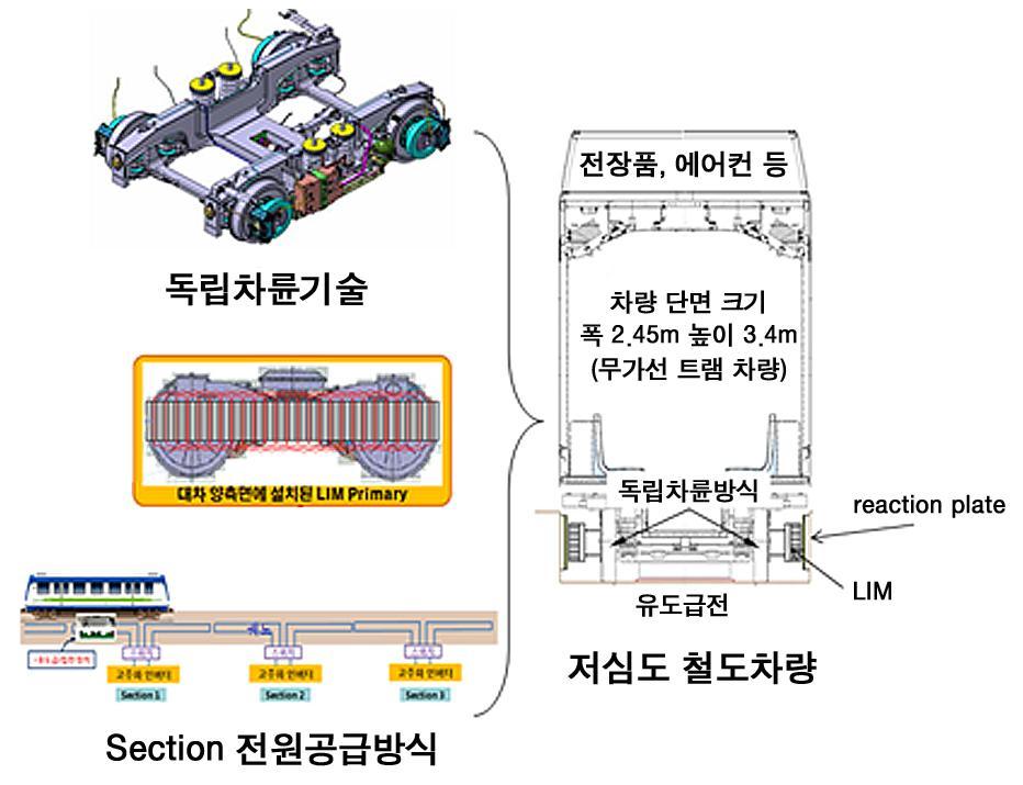 5. 저심도철도 연구개발내용 급곡선 / 급구배저상도시철도차량개발 - 차축없는독립차륜 ( 급곡선, 저상 ) - LIM 추진방식 ( 급구배 ) -