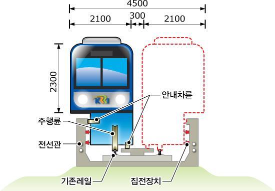 해운대일대 ) - 중앙선 ( 원주 ~ 제천 ), 경전선 ( 창원 ~ 진해 ) 등 단선폐선부지를활용한복선용소형경전철개발 - 노반확장없이투입가능한소형트램,