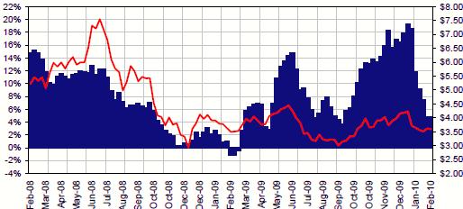 Soybean Export Sales