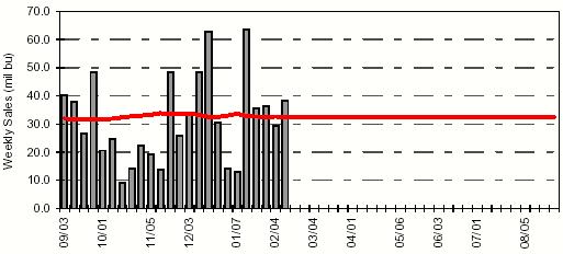 Corn Export Sales U.