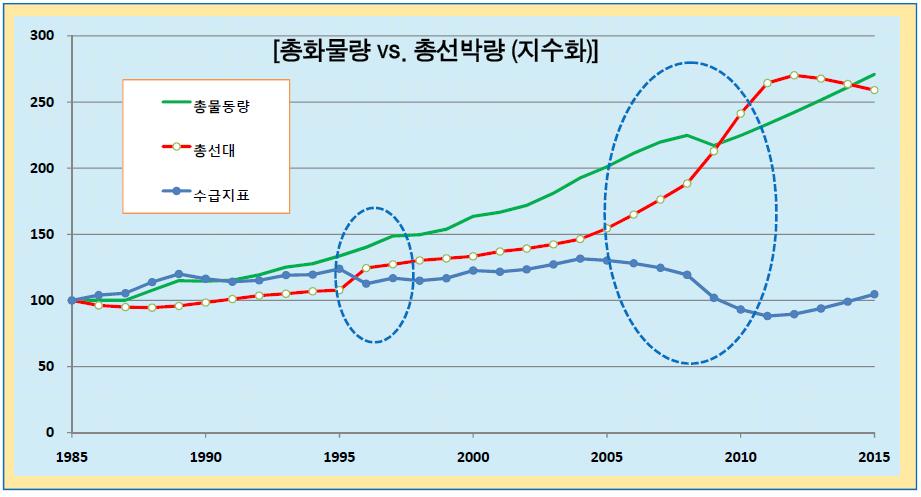 < 그림 1-5> 세계총화물량및총선박량변동추이지수 세계경제성장과무역량회복기조하에운항선주 ( 선사 ) 들의지속적인공급조절노력이필요함 - 운임은지속적으로회복예상 - 비운항선주의소유선박위주로계선선박증가 ( 용선료회복장기화 ) - 계선, 항만체선,