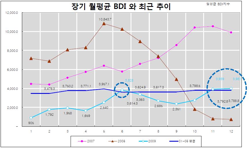 제 2 절건화물선해상운임전망 1.