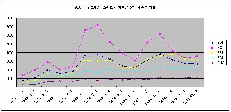 < 그림 2-3> 2009 년및 2010 년 2