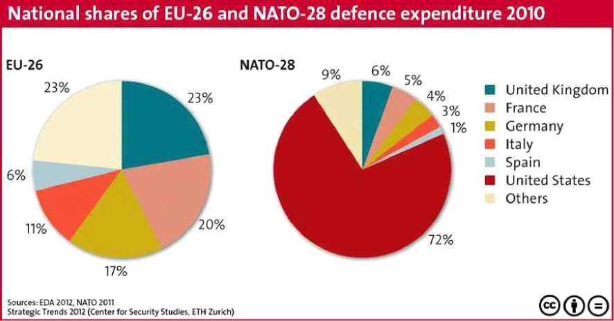 3. 안보 (1) NATO 역할확대 안보부문에서는유럽의방위가북대서양조약기구 (NATO: North Atlantic Treaty Organization) 를주축으로이루어지고, 영국은 EU 탈퇴에도불구하고문제가없을것으로보인다.