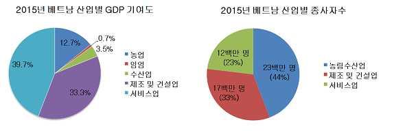 베트남 FOCUS 베트남농업부문, 여전히배고프다 - 2015년외투기업농업부문투자, 총투자대비 1.03% 에불과해 - - 베트남, 남북에걸쳐다양한기후및풍부한강수량등유리한자연환경지녀 - - 한국, 첨단농업기술투자등을통해베트남과윈-윈해야 - 베트남농업부문현황 ㅇ베트남은전통적으로농업이발달한국가임.