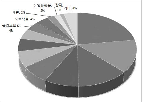 그림 2 품목 ( 축종 ) 별생산액 산업용작물 2% 계란 2% 사료작물 4% 올리브오일 4% 와인 5% 가금류 6% 돼지고기 7% 감자 1% 기타 4% 채소, 원예, 23% 과일 13% 곡물류 7% 소고기 8% 우유 1`3% 주 : 생산액은 2009~2013 년 5 개년평균임.