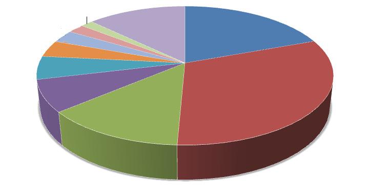 국가별농업자료 그림 3 품목별농업생산액비중 (2009-2013) 감자 1.6% 가금류 2.1% 공예작물 3.0% 소 3.9% 사료작물 5.4% 채소및원예생산물 7.4% 기타 12.8% 곡물 13.1% 우유 19.4% 돼지 31.3% 자료 : European Commission. 2014. Member States Factsheets 2014.