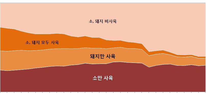 국가별농업자료 표 8 덴마크의주요축산물생산 단위 : 천두 수, 천톤, 천개 축산물명 2009 2010 2011 2012 2013 쇠고기 사육두수 1,540 1,571 1,568 1,607 1,615 생산량 137 142 145 138 139 돼지고기 사육두수 12,369 13,173 12,932 12,331 12,076 생산량 1,898 1,974