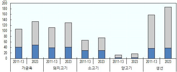 국제기구동향 Mt 200 180 160 140 120 100 80 60 40 20 0 그림 5 육류의소비증가율 : 선진국과개도국 2011-13 2023 2011-13 2023 2011-13 2023 2011-13 2023 2011-13 2023 가금육돼지고기소고기양고기생선 선진국 개도국 자료 : OECD-FAO(2014).