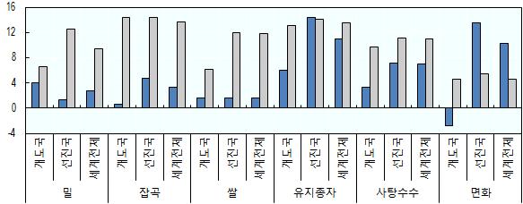 국제기구동향 % 16 그림 8 경지면적과단수의증가율 : 선진국과개도국 12 8 4 0-4 개도국 선진국 세계전체 개도국 선진국 세계전체 개도국 선진국 세계전체 밀잡곡쌀유지종자사탕수수면화 개도국 선진국 세계전체 개도국 선진국 세계전체 개도국 선진국 세계전체 면적증가율 단수증가율 주 : 증가율은 2011-2013 년대비 2023 년의퍼센트변화를나타냄.