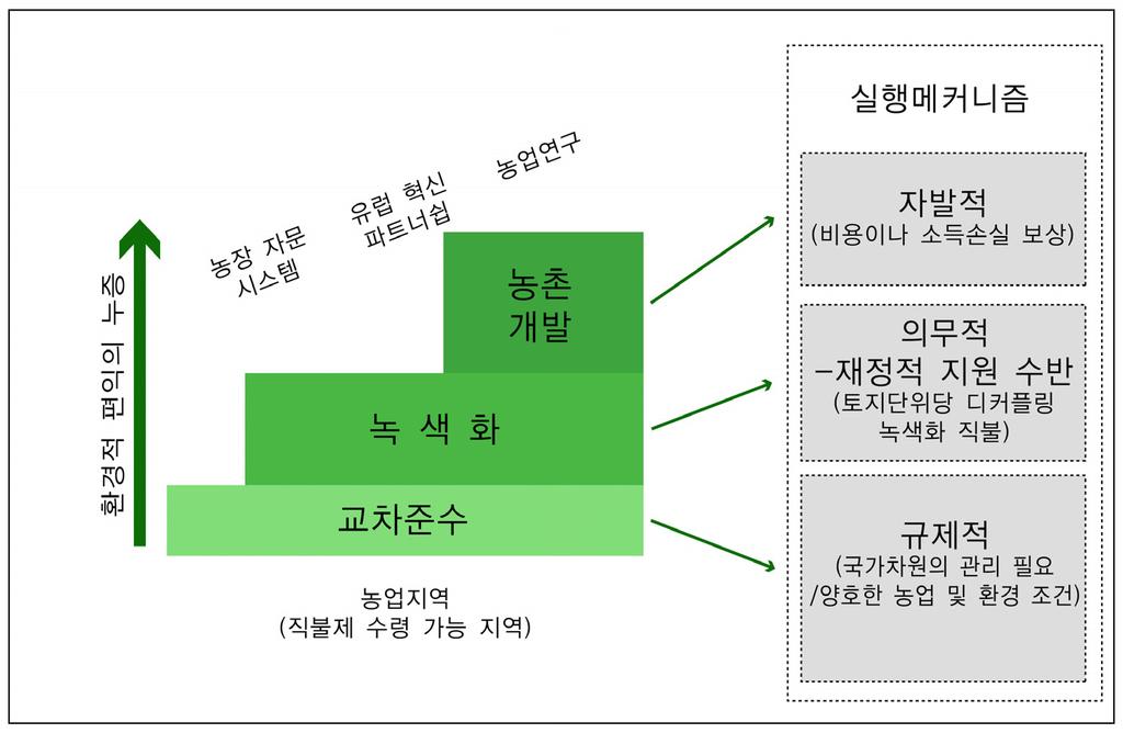 (Areas of Natural Constraints: ANC, 과거 조건불리지역 과비슷한개념이나보다포괄적인개념 ), 1) Natura 2000 지역 ( 생물다양성이나멸종위기종에대한특별보호지역 ), 산림화조치나투자등이포함된다. 이러한조치들은지역적인요구에맞추어실행가능하기때문에환경증진에크게기여할것으로기대되고있다.