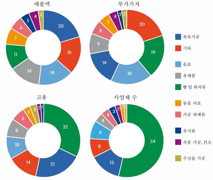 표 4 EU 의식품제조업에서중소기업이차지하는비중 단위 : % 업체명 10 인이하사업장 소기업 (10-19) 20-49 중간기업 전체중소기업 매출액 8.2 5.2 9.7 28.5 51.6 부가가치 8.9 6.1 9.2 24.6 48.8 고용 16.9 9.6 11.7 26 64.3 사업체수 78.8 10.8 5.8 3.8 99.