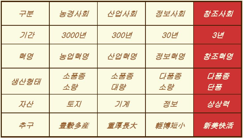 패러다임변화양상