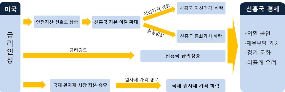 Ⅲ. 미국금리인상의세계경제영향 ( 파급경로 ) 미국금리인상은자산가격경로, 환율경로, 금리경로, 원자재 가격경로등을통해신흥국금융시장및실물경제에영향 < 미국금리인상의영향파급경로 > 1.