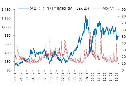 < 미국기준금리와실질실효환율 > < 신흥국주가지수와 CBOE 변동성지수 (VIX)> 자료 : BIS, Bloomberg 자료 : Bloomberg 1999 년과 2004 년의경우시장의기대에부응해점진적으로기준금리를인상함에따라세계금융시장에미치는영향이크지않음 < 과거미국의기준금리인상과영향 > 구분연준조치시장인식 / 상황영향 99 04 11 개월간 6 차례인상