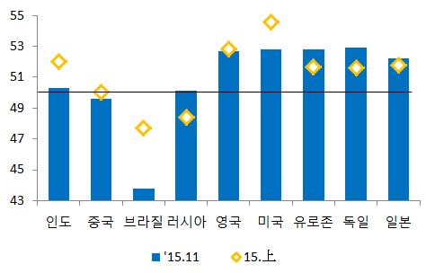 < 美달러대비 BRICS 통화환율 > < 주요국의제조업 PMI> 자료 : Bloomberg 자료 : Bloomberg 또한최근의위안화평가절하에이어신흥국통화의동반약세 * 가나타났듯이미국의금리인상과함께추가적인위안화평가절하는글로벌무역을위축시키고세계경기회복을저해할수있음 * 신흥국의미달러대비환율변동률 ( 15 년 11 월말, 14 말대비 ) : ( 러시아 ) 15.