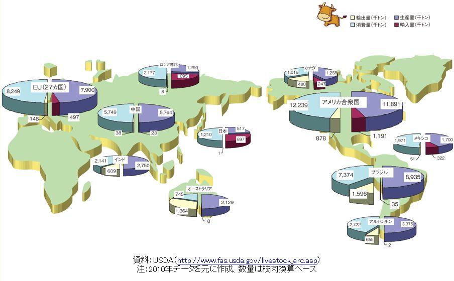 주요국의우육수급현황 (2010) 수출 ( 천톤 ) 소비 ( 천톤 ) 생산 ( 천톤 ) 수입 ( 천톤 ) 러시아 캐나다 EU 27 개국 중국 미국 일본