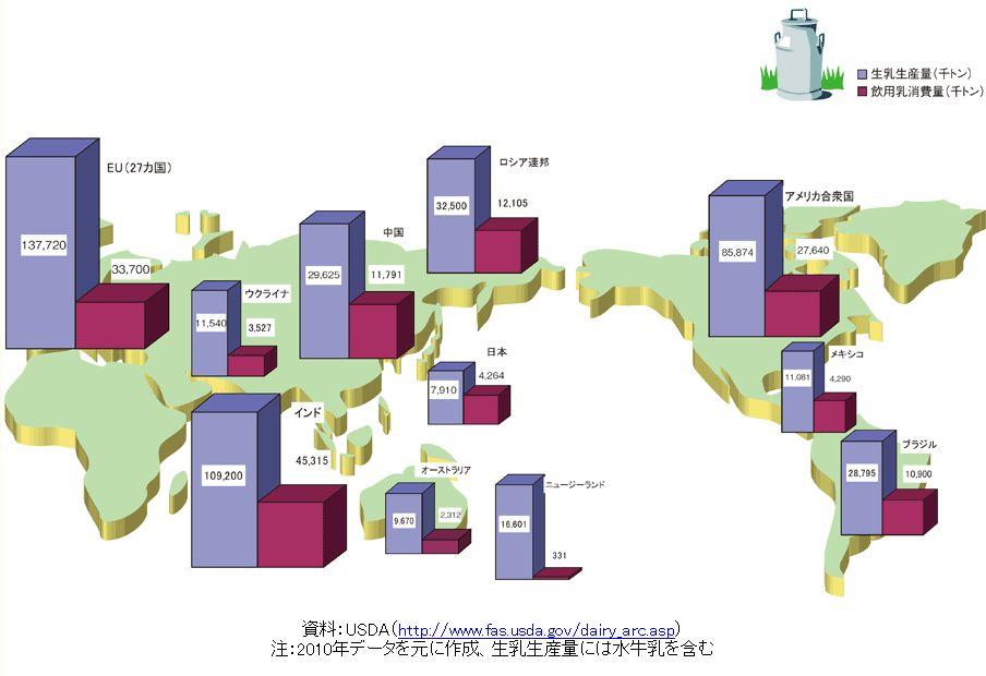 주요국의우유수급현황 (2010) 원유생산 ( 천톤 ) 우유소비 ( 천톤 ) EU 27 개국 러시아 미국 중국 우크라이나 일본 멕시코 인도 호주