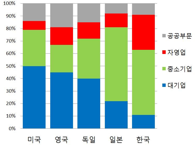 부문별취업자비중 2014