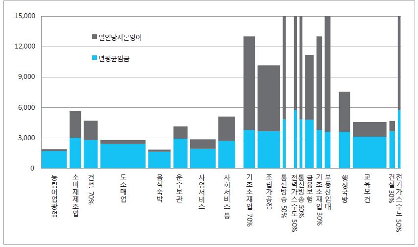 업종별임금과 1 인당자본잉여