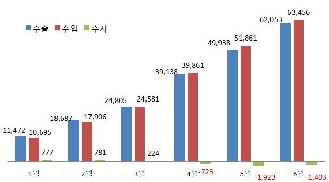 국가별농업자료 세가지속되어, 베트남중앙은행은 2012년 6월 27일부터동화의기준환율을달러당 2 만1,036동으로설정해약 1% 평가절하한바있다. 이번베트남중앙은행의평가절하조치는 2011년 2월이후처음이며, 베트남동화가치는연초대비약 1.2% 하락했다. 2.1.3. 무역수지 2013년 1/4분기 2억 2,400만달러의흑자를기록했던베트남의무역수지는 2/4분기에적자로전환되었다.