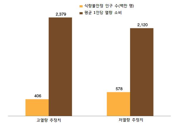 해외농업 농정동향 그림 1 인도의식량불안정인구추정치 2,379 식량불안정인구수 ( 백만명 ) 평균 1인당열량소비 2,120 578 406 고열량추정치 저열량추정치 자료 : ERS. India continues to grapple with food insecurity(2014.02.03).