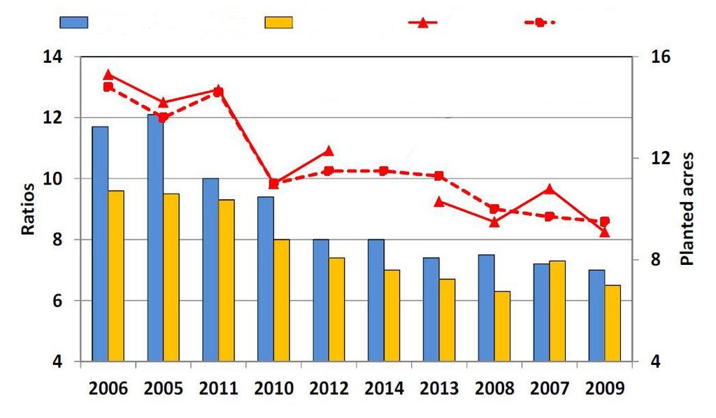 2014 년세계농업전망 되며, 기말재고량은 3백만베일로서, 총공급량은 2013/14 년보다 13% 증가한 19.3백만베일이될것으로전망된다.