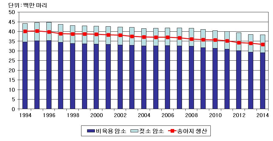 2014 년세계농업전망 그림 3 미국소사육마릿수동향과전망 그림 4 암소사육과송아지생산동향과전망 자료 : USDA, ERS, Agricultural Outlook Forum