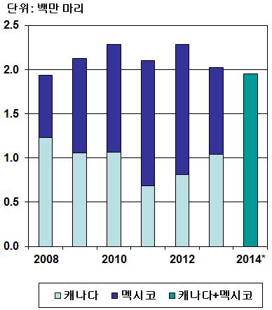 2013년미국의생우수입은 203만마리로 2012년보다 11.2% 감소하였다. 2014년생우수입또한 2013년보다 3.8% 감소한 195만마리로전망된다. 캐나다와멕시코의송아지생산이적고소사육마릿수가감소하여두나라에서의 2014년비육용송아지수출여력이충분하지못한실정이다.