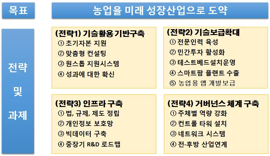 ! 특별주제 2 스마트농업확대전략 자료 : 김연중외.