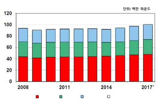 2017 년세계농업전망 성조류인플루엔자 ) 이전수준을회복하면서사육두수가지속적으로늘어났지만, 2017 년의칠면조가격은연말재고량과다로인해전년도평균가격에미치지못할것으로전망되고있다.