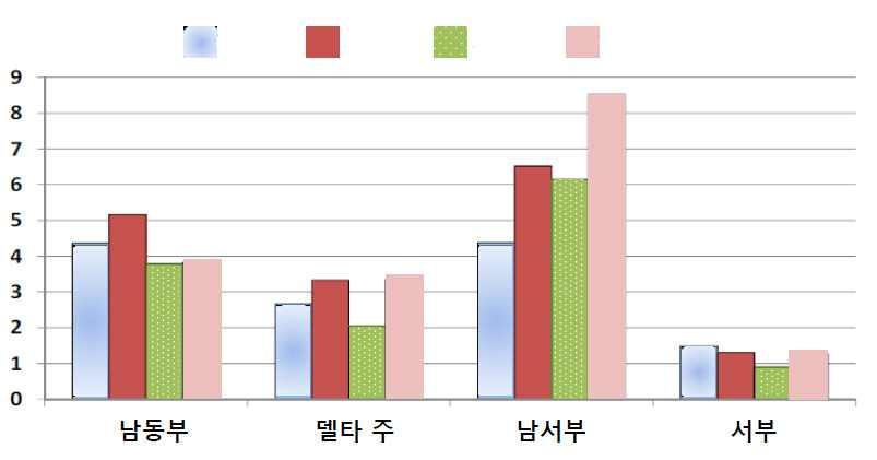 지난시즌과비교해보면, 2016/17 년의고지대면화생산량은면화주산지의각지역에서높아졌다. 서남부의고지대면화생산량은거의 39% 증가하여 840만포였고, 이는전체미국고지대생산량의 52% 에해당한다. 서남부의휴경지는비교적낮은 8% 정도이고, 생산성도높아져에이커당 738파운드를생산하고있다. 남동부의면화생산량은 2016/17 년에약간높아져 380만포이다.