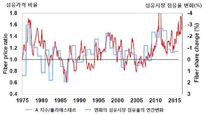 인요소로작용하고있다. 단기적으로는의류생산이증가하면서면화뿐만아니라모 든섬유의소비가증가함에따라면화의소비도함께증가할것으로예상된다. 그림 7. 세계면화소비량과경제성장률 %, 면화 %,GDP 15 8 7 10 6 5 5 4 0 3 2-5 1 0-10 -1-15 -2 자료 : 미국농무부 (USDA) 농업전망 (2017). 그림 8.