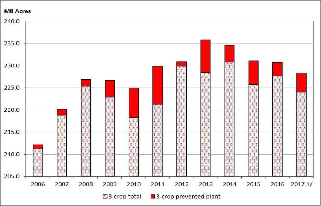2017 년세계농업전망 1.1. 2017년재배면적전망 2017 년미국의밀, 옥수수, 대두의재배면적은다소상승한가격의영향을받아변화가있을것으로보이나 2011/12 년과 2013/14 년의재배면적을여전히밑돌것으로전망된다.
