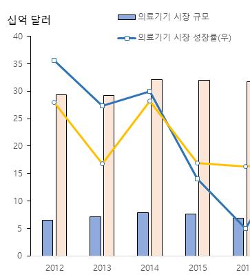 < 중동의료기기 의약품시장규모및전망 > 자료 : BMI < 중동주요국의헬스케어지출액및의료기기 의약품시장규모 (2017 년 )> 헬스케어지출액 ( 억달러 )