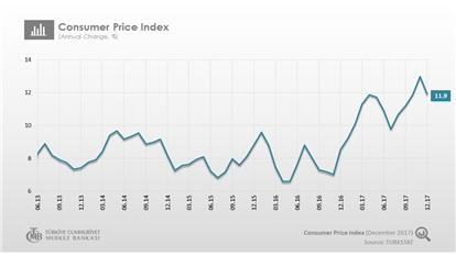 Ⅴ. 비즈니스참고정보 1. 물가정보 터키경제의가장큰문제점으로지적되고있는것중하나가바로물가상승률이다. 2000년대이전까지는물가상승률이연평균 20% 대에육박할정도로연간물가상승률이높았으며, 현정부의 인플레이션타겟팅 정책으로이전보다안정적인수준으로는접어들었으나, 2010년을전후로연평균 8~10% 대의높은소비자물가상승률을보였으며, 2017년말기준소비자물가상승률은 11.