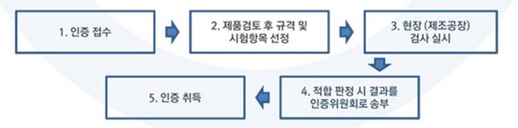 국내 TSE 심사대행업체 SZUKOREA는터키표준협회로부터 TSE 인증기관으로지정돼유일하게국내에서 TSE 심사업무를수행하고있다. 에스지유코리아 (SZUKOREA) 는 2014년초부터 TSE 국내인증을실시해왔으며, 2014년 8월 19일기준으로국내수요는그리많지않은편이라고전했다.