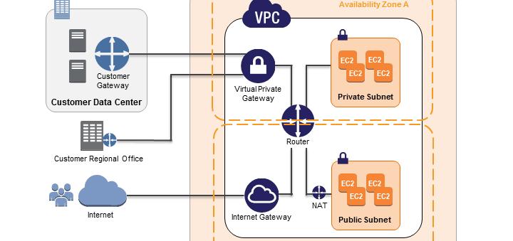 서브넷및라우팅테이블 : 각 Amazon VPC 에하나이상의서브넷을만들수있습니다. Amazon VPC 에서시작되는각인스턴스는하나의서브넷에연결됩니다. MAC 스푸핑및 ARP 스푸핑등기존의계층 2 에대한보안공격이차단됩니다.