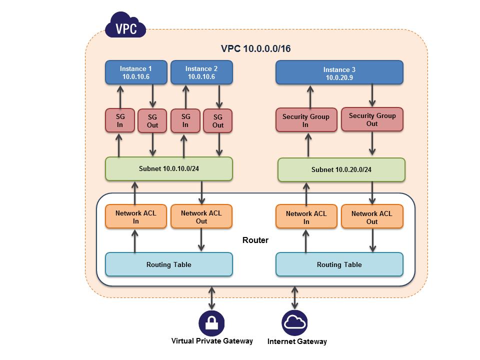 네트워크 ACL( 액세스제어목록 ): Amazon VPC 에보안계층을추가하기위해네트워크 ACL 을구성할수있습니다. 이네트워크 ACL 은 Amazon VPC 내서브넷에서인바운드또는아웃바운드하는모든트래픽에적용되는상태비저장트래픽필터입니다. 이러한 ACL 은 IP 프로토콜, 서비스포트, 원본 / 대상 IP 주소에따라트래픽을허용또는거부하는정렬된규칙도포함할수있습니다.
