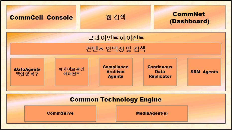 Page 2 of 33 CommCell 개요 소개 클라이언트에이전트 idataagent 아카이브관리에이전트 ContinuousDataReplicator Agent SRM( 스토리지리소스관리 ) Common Technology Engine CommServe MediaAgent CommCell Console 컨텐츠인덱싱및검색 CommNet CommCell