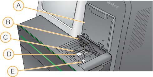 E 상태표시줄 - 처리중 ( 파란색 ), 기기를살펴보아야함 ( 주황색 ), 시퀀싱준비완료 ( 녹색 ) 또는다음 24 시간내에세척예정 ( 노란색 ) 으로기기상태를나타냅니다. F 시약부분 - 시약카트리지및폐시약병을수용합니다.