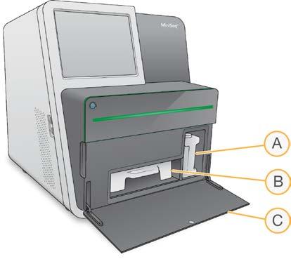 시약부분 플로우셀대아래에위치한 thermal station 은클러스터생성과시퀀싱에필요한온도변화를제어합니다. 참고기기의플로우셀부분에는물체를올려놓지마십시오. MiniSeq System 에서시퀀싱실행을설정하려면시약부분에접근하여실행소모품을장착하고폐시약병을비워야합니다. 기기구성요소 그림 3 시약부분 A 폐시약병 - 운반시엎질러지지않도록나사식마개가포함되어있습니다.