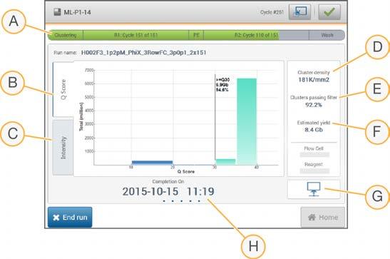 실행진행률모니터링 1 메트릭이화면에표시되면실행진행률, 인텐시티및 quality score를모니터링합니다. 그림 23 시퀀싱실행진행률및메트릭 실행진행률모니터링 A Run progress( 실행진행률 ) 현재단계와각리드에대해완료된주기수를표시합니다. 진행률표시줄은각단계의실행률에비례하지않습니다.