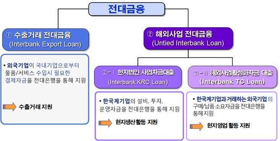 자금조달을받기가매우어렵다. 터키의시중은행들에게담보를보장할수있는기업은사실상내국기업이므로현지에서자금조달을위해독자적으로터키은행으로부터자금을조달하는것은불가능하다고보는편이나을것이다. 따라서초기투자를위한자본금은충분히보유하고있어야하며, 일단투자가시작된후에는현지에서사업을하고있다는사실을증명해야자금조달의어려움을많이덜수있다.