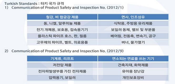 나. TSE 적용규격및대상품목, TSE 절차 TSE 적용규격및대상품목 자료원 : 대한상공회의소홈페이지 TSE 안전관련규격 TSE 규격은원칙적으로임의적용이지만, 각료회의에의해법률적으로규격적용이규정되는경우는강제규 격으로적용된다 ( 약 12% 의규격이대상 ). *TS 277