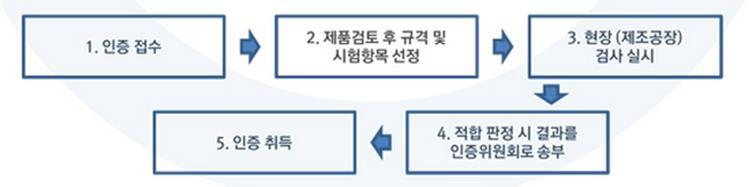 TSE 절차 국내 TSE 심사대행업체 SZUKOREA는터키표준협회로부터 TSE 인증기관으로지정되어유일하게국내에서 TSE 심사업무를수행하고있다. 에스지유코리아 (SZUKOREA) 는올해초부터 TSE 국내인증을실시하고있으며현재 (2014년 8 월 19일기준 ) 까지국내수요는그리많지않은편이라고전하고있다.